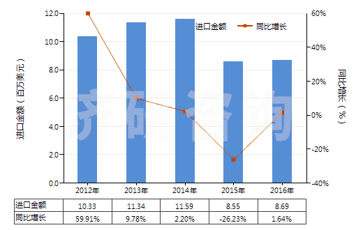 2012-2016年中國擦洗膏、去污粉及類似品(HS34054000)進(jìn)口總額及增速統(tǒng)計(jì)
